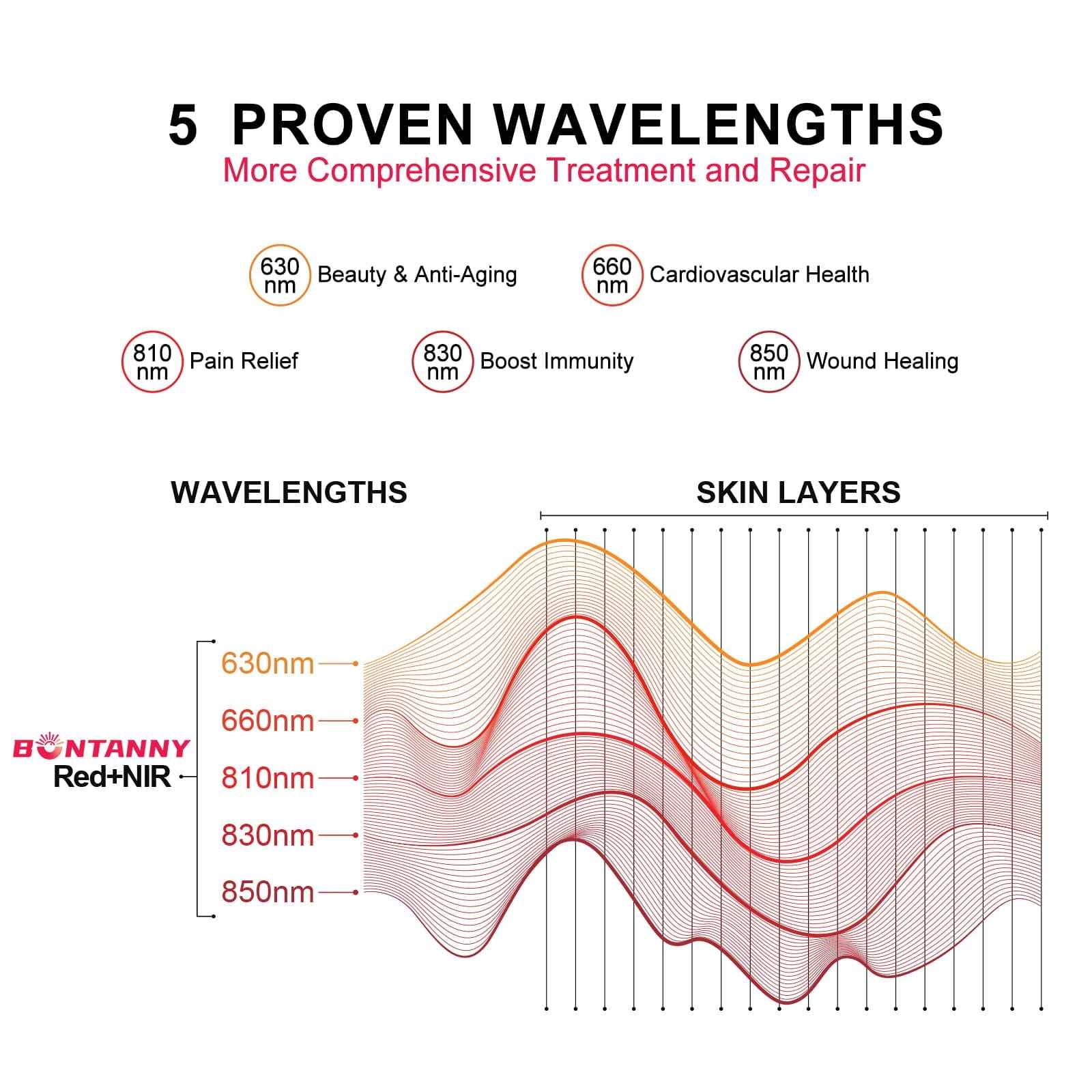 BO-300 Red Light Therapy Panel - Advanced 5 Wavelengths (630–850Nm) for Optimal Results